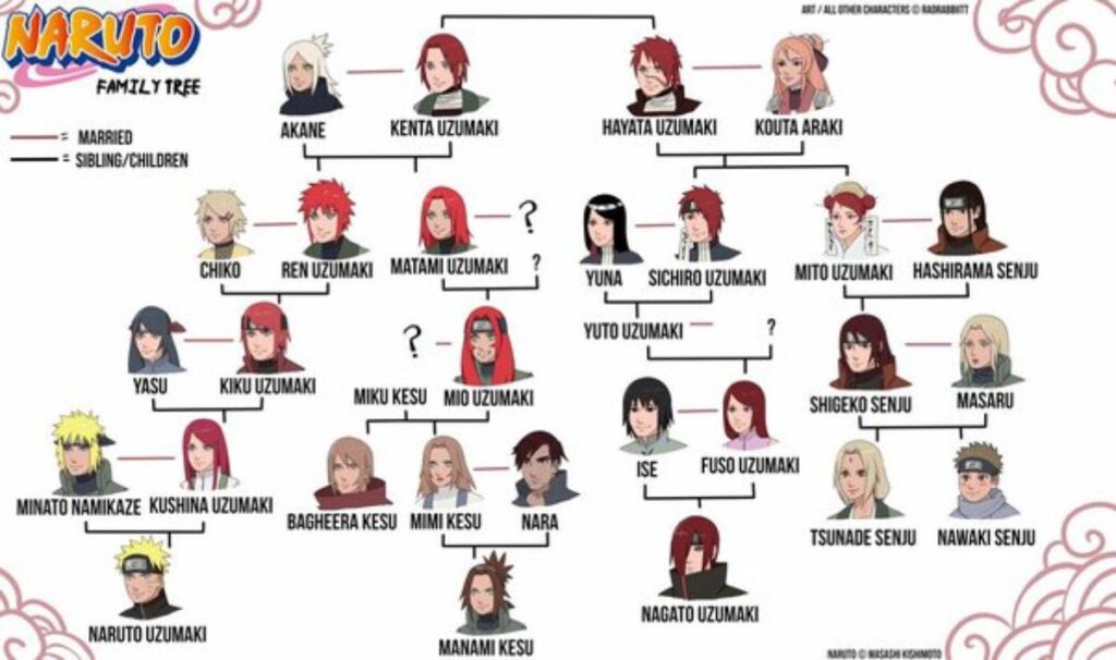 Understanding the Clans How Is Naruto Related to Hashirama Senju