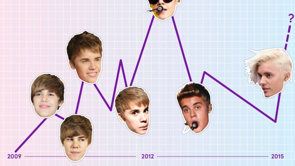 Navigating Financial Ups and Downs of justin bieber